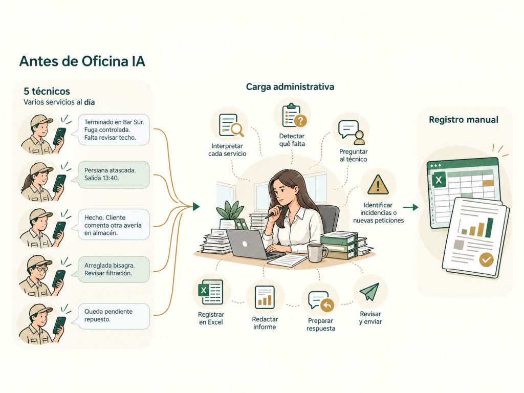 Antes de Oficina IA: mensajes de técnicos y tareas administrativas manuales.