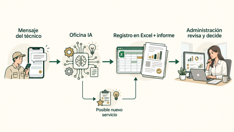 Flujo de Oficina IA desde el mensaje del técnico hasta la revisión de Administración.