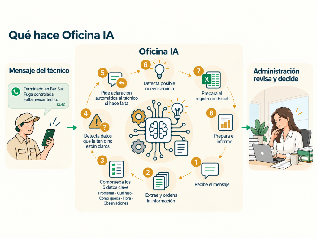 Pasos de Oficina IA, desde recibir el mensaje del técnico hasta preparar el informe.